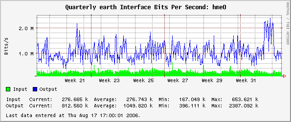 Quarterly earth Interface Bits Per Second: hme0