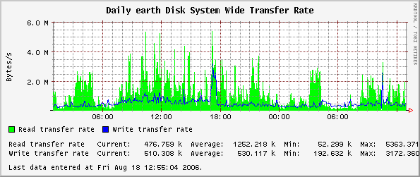 Daily earth Disk System Wide Transfer Rate