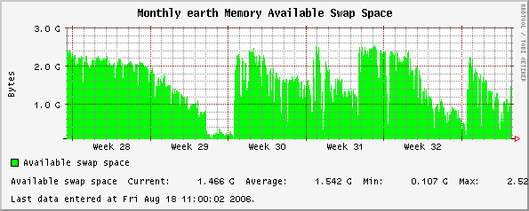 Monthly earth Memory Available Swap Space