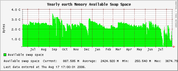Yearly earth Memory Available Swap Space
