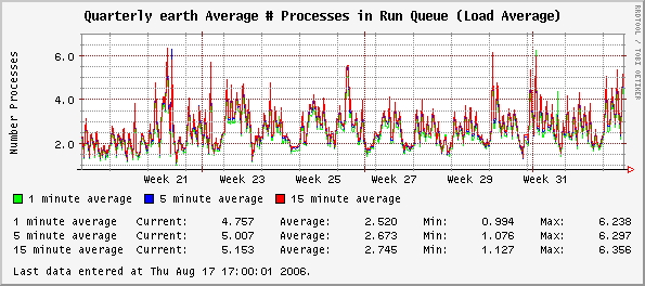 Quarterly earth Average # Processes in Run Queue (Load Average)