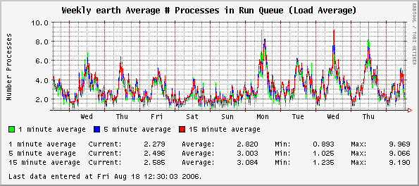 Weekly earth Average # Processes in Run Queue (Load Average)