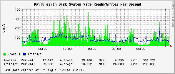 Daily earth Disk System Wide Reads/Writes Per Second