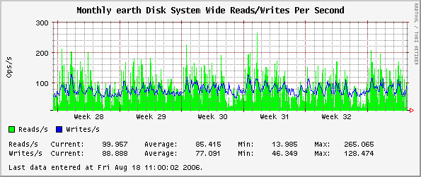 Monthly earth Disk System Wide Reads/Writes Per Second