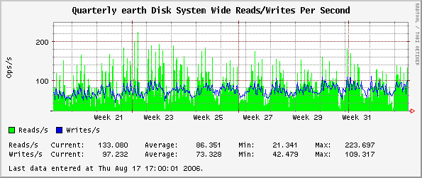 Quarterly earth Disk System Wide Reads/Writes Per Second