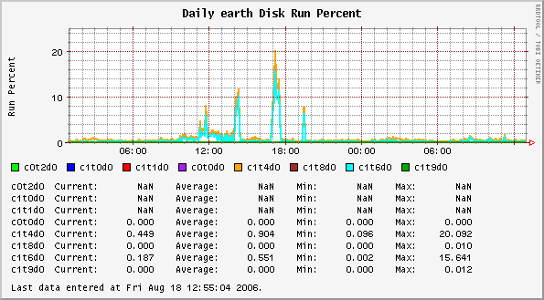 Daily earth Disk Run Percent