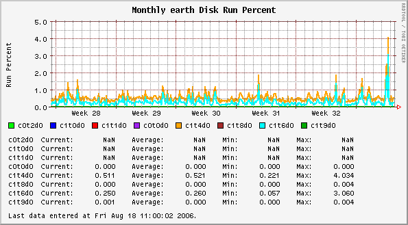 Monthly earth Disk Run Percent