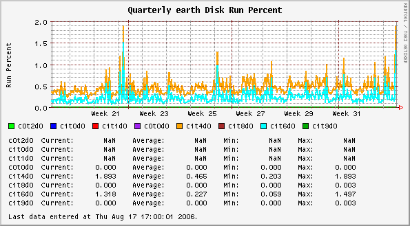 Quarterly earth Disk Run Percent