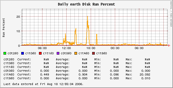 Daily earth Disk Run Percent