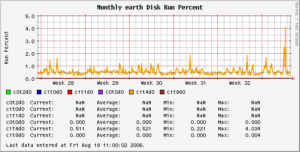 Monthly earth Disk Run Percent