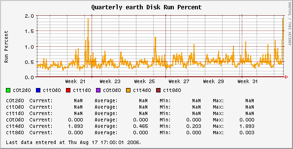 Quarterly earth Disk Run Percent