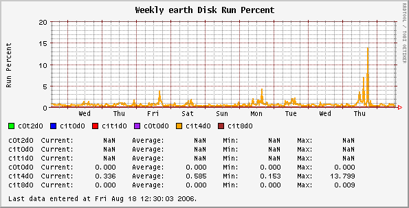 Weekly earth Disk Run Percent