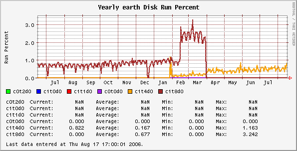 Yearly earth Disk Run Percent
