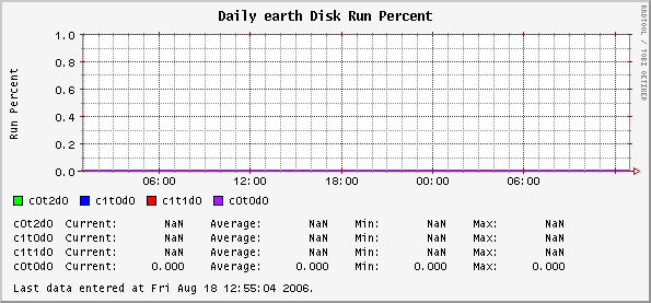 Daily earth Disk Run Percent