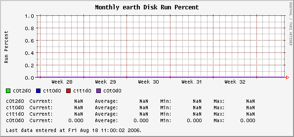 Monthly earth Disk Run Percent