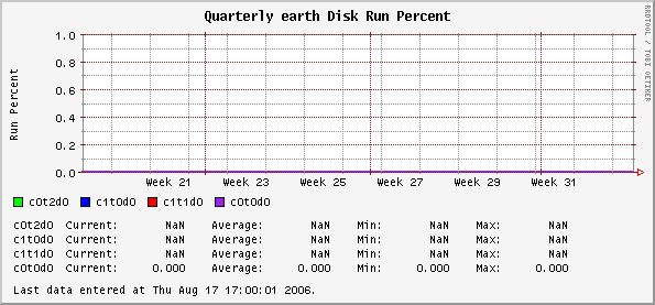 Quarterly earth Disk Run Percent