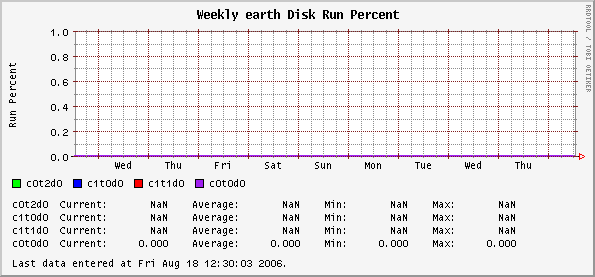 Weekly earth Disk Run Percent