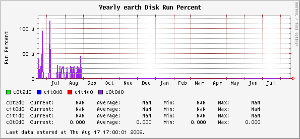 Yearly earth Disk Run Percent