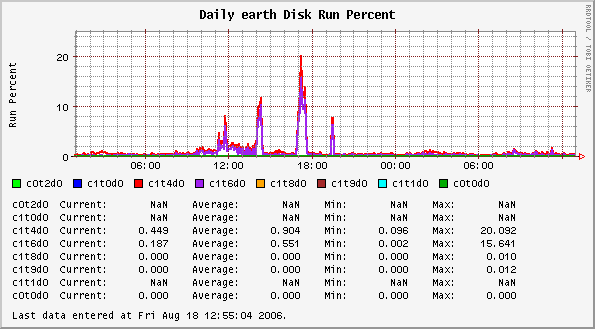 Daily earth Disk Run Percent