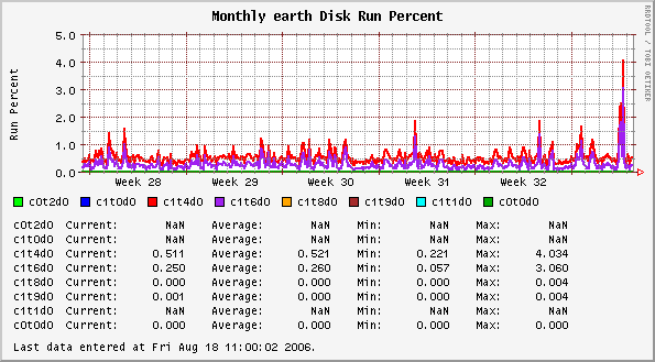 Monthly earth Disk Run Percent