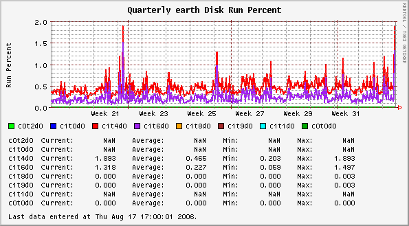 Quarterly earth Disk Run Percent