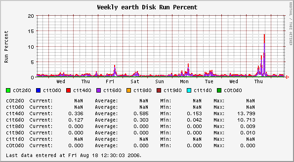 Weekly earth Disk Run Percent