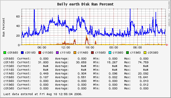 Daily earth Disk Run Percent