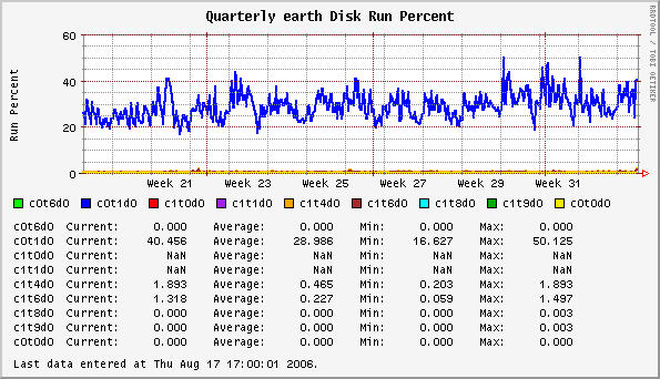 Quarterly earth Disk Run Percent