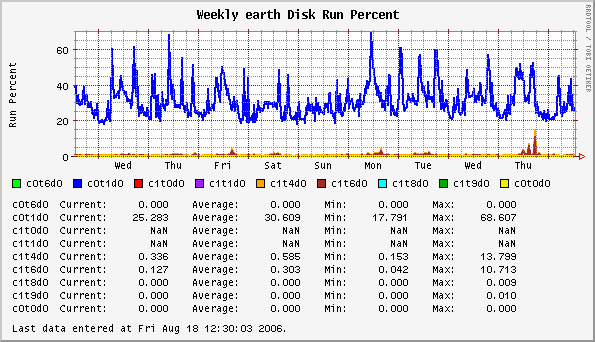 Weekly earth Disk Run Percent