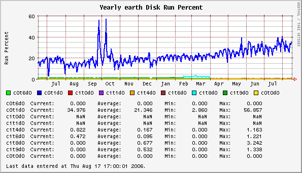 Yearly earth Disk Run Percent