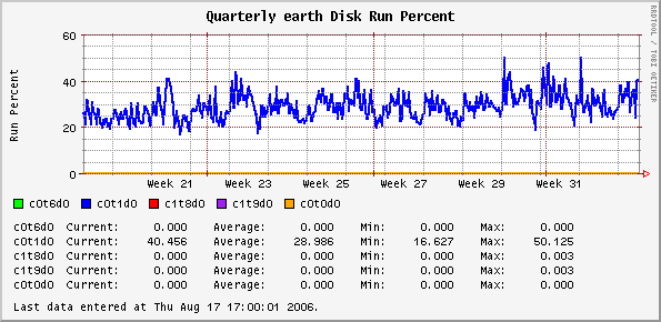 Quarterly earth Disk Run Percent