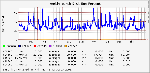 Weekly earth Disk Run Percent