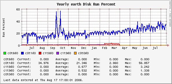Yearly earth Disk Run Percent
