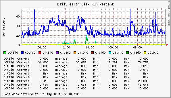Daily earth Disk Run Percent