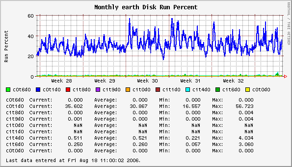 Monthly earth Disk Run Percent