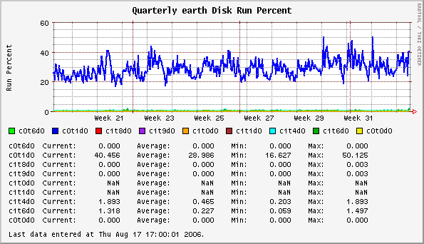 Quarterly earth Disk Run Percent