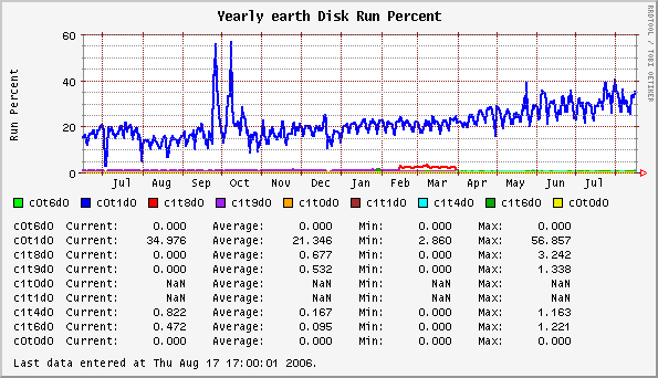 Yearly earth Disk Run Percent
