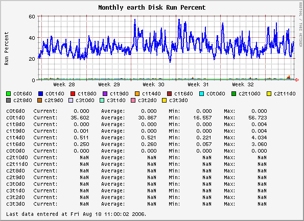 Monthly earth Disk Run Percent