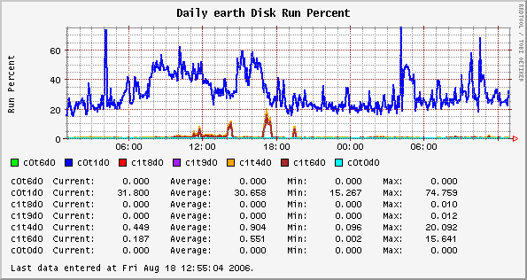 Daily earth Disk Run Percent