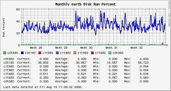 Monthly earth Disk Run Percent