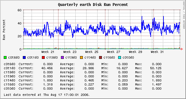 Quarterly earth Disk Run Percent