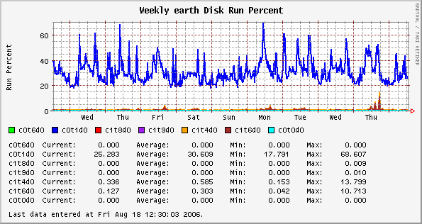 Weekly earth Disk Run Percent