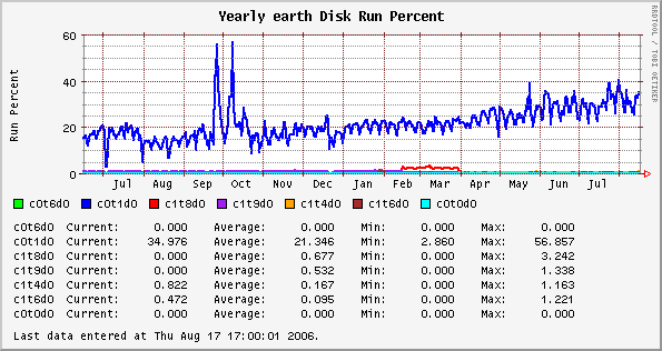 Yearly earth Disk Run Percent