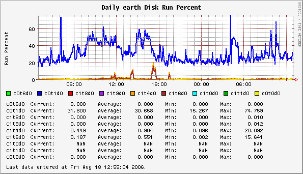 Daily earth Disk Run Percent