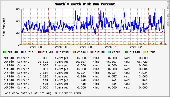 Monthly earth Disk Run Percent