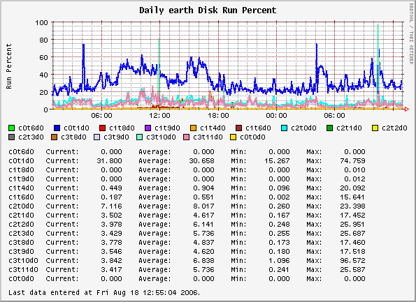 Daily earth Disk Run Percent