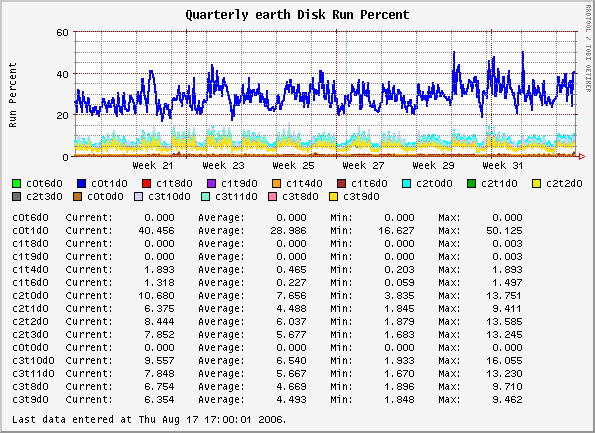 Quarterly earth Disk Run Percent
