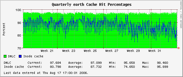 Quarterly earth Cache Hit Percentages