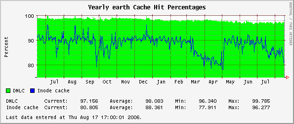 Yearly earth Cache Hit Percentages