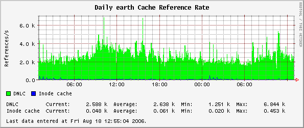 Daily earth Cache Reference Rate